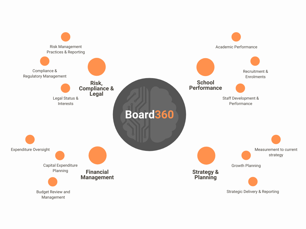 Board360 - Unify all your Institutions Data